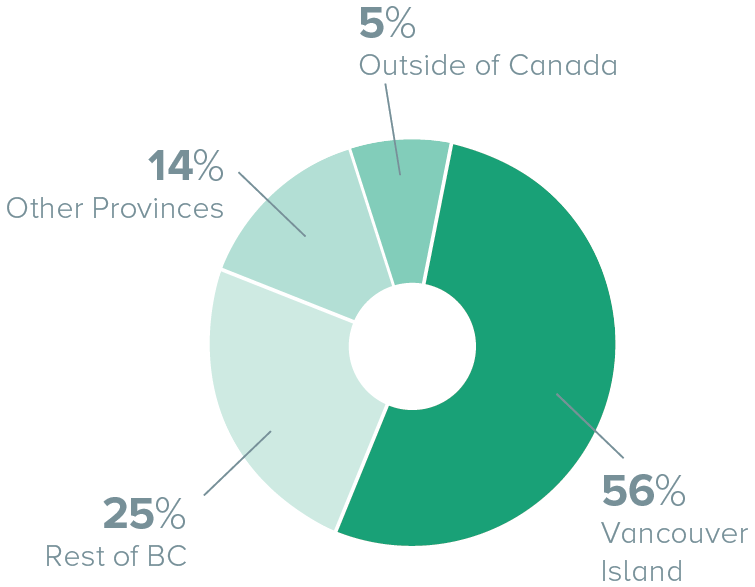 56% of VIU alumni were located on Vancouver Island in 2023, 25% in the rest of BC, 14% in other Canadian provinces and 5% outside Canada.