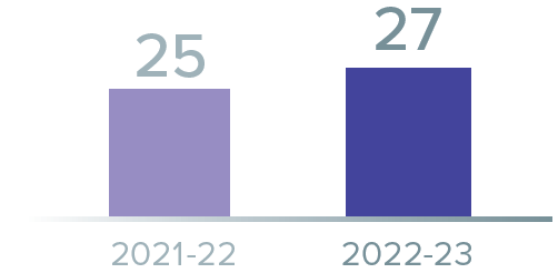 The number of Indigenous interns matched with employers went from 25 in 2021-22 to 27 in 2022-23.