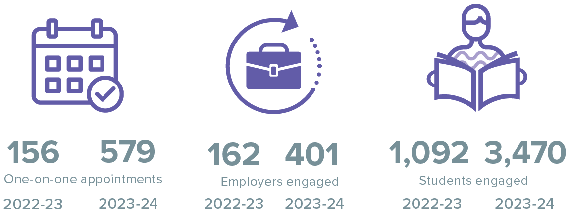 Career Studio - One-on-one appointments went from 156 in 2022-23 to 579 in 2023-24; employers engaged from 162 to 401; and students engaged from 1,092 to 3,470.