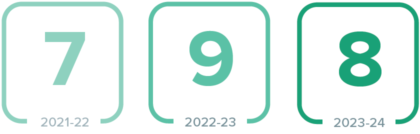 VIU had 7 partnership contracts with Indigenous communities in 2021-22, 9 in 2022-23 and 8 in 2023-24.